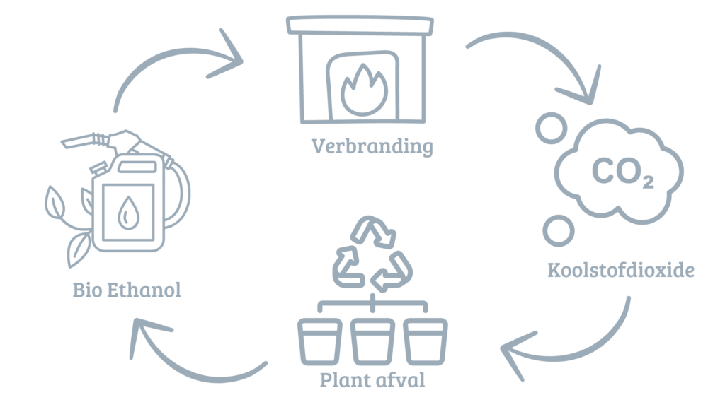 de verwerking proces van bio ethanol